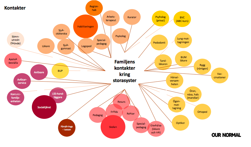 kontaktkarta som en mindmap